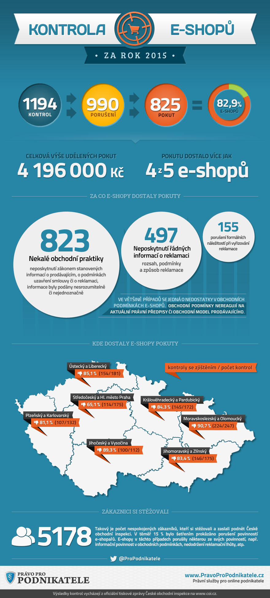 Infografika-Kontroly-eshopů-COI-2015